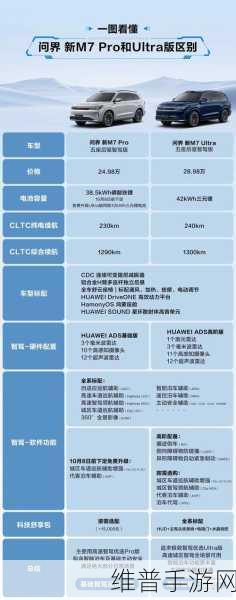 鸿蒙智行问界新M7火爆！上市一年交付量破20万大关！手游玩家新宠解析