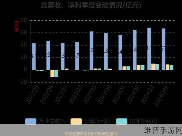 韦尔股份净利暴增背后的手游市场机遇，创始人豪捐28亿助力教育