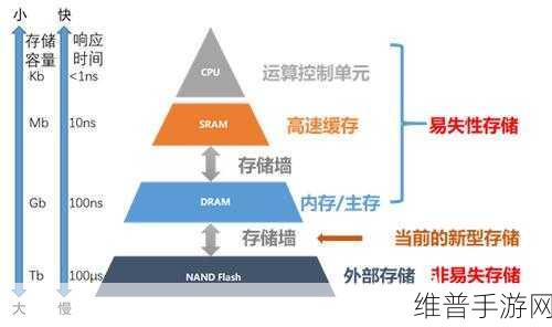 PC存储器价格持续攀升对手游公司数据存储与攻略制作的影响