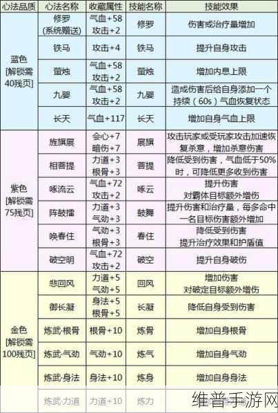 天涯明月刀手游凤舞九天心法全面获取攻略