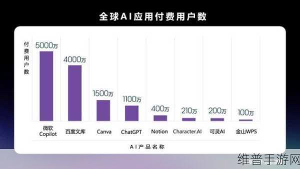 百度文库AI功能MAU突破9000万，手游公司如何借势提升攻略数据质量