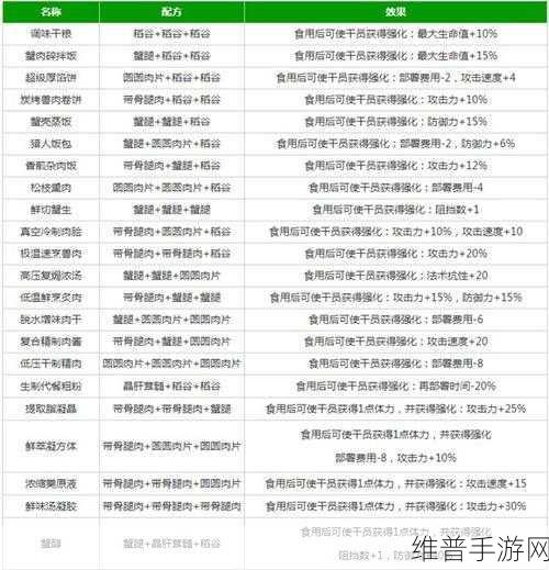 幻塔手游全食物配方功效深度解析及食谱汇总图鉴赏