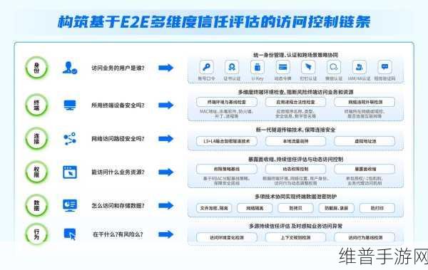 零信任安全策略，手游公司部署零信任网络访问的实战手册