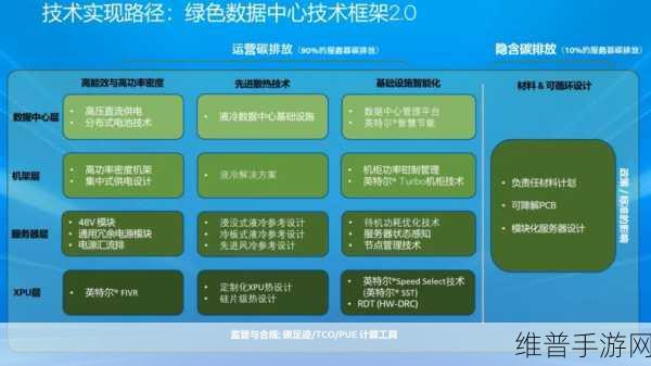 英特尔至强6能效核处理器，手游公司数据中心的绿色动力与性能飞跃