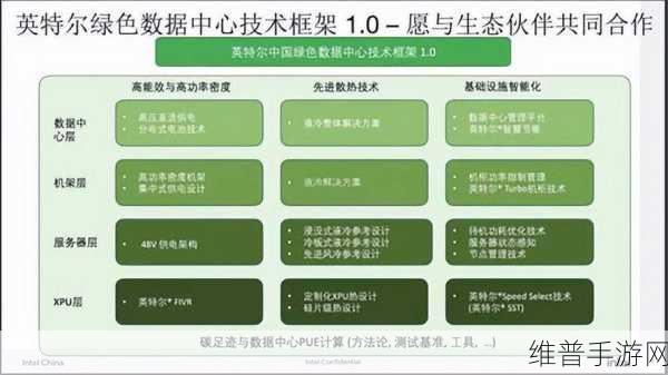 英特尔至强6能效核处理器，手游公司数据中心的绿色动力与性能飞跃