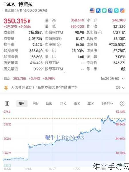 特斯拉跨界手游，全能巨头崛起，股价飙升30%在望？