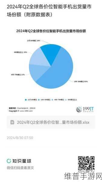 2024年全球智能手机面板出货量突破22亿片，手游公司如何应对市场变化与机遇