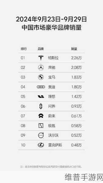 9月手游厂商零售销量榜深度解析,特斯拉概念领涨,半数厂商却下滑,背后原因何在?