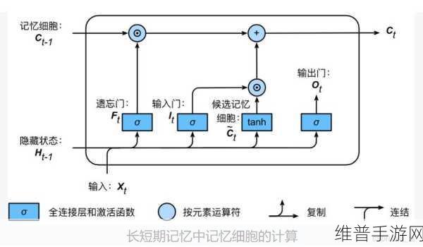 LSTM神经网络与传统RNN，手游公司攻略数据解析的利器