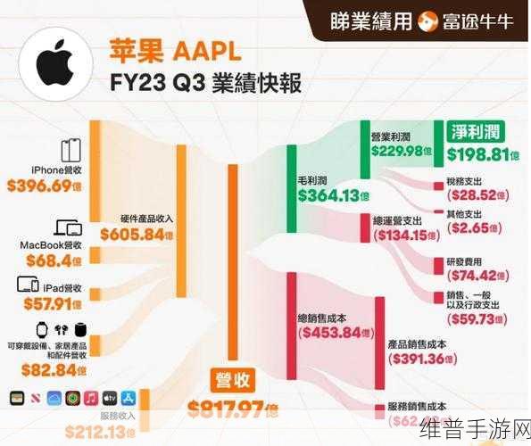 苹果第四财季营收预期高涨，手游市场或将迎来新机遇