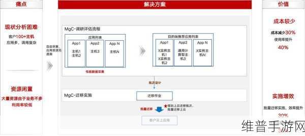 手游公司云计算迁移实战指南，步骤详解与注意事项