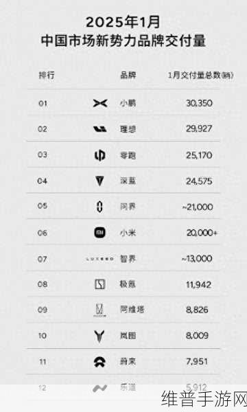 小鹏P7+火爆上市，手游玩家迎来智能出行新选择，月交付量剑指4万大关