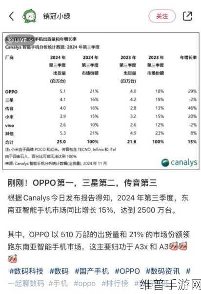 OPPO与传音，东南亚市场挑战三星的手游攻略新篇章