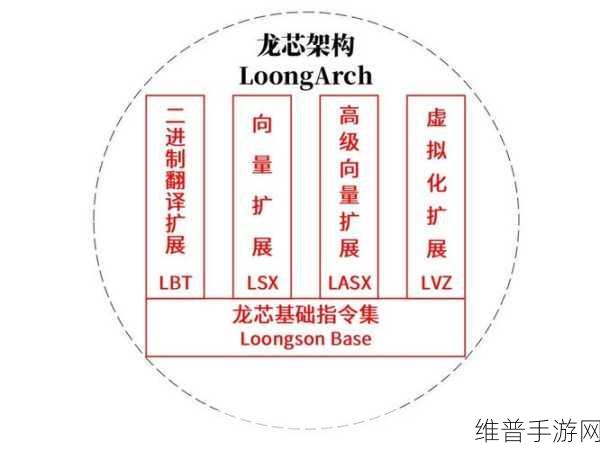 Mono开源社区力挺LoongArch龙架构,手游公司的新机遇与挑战