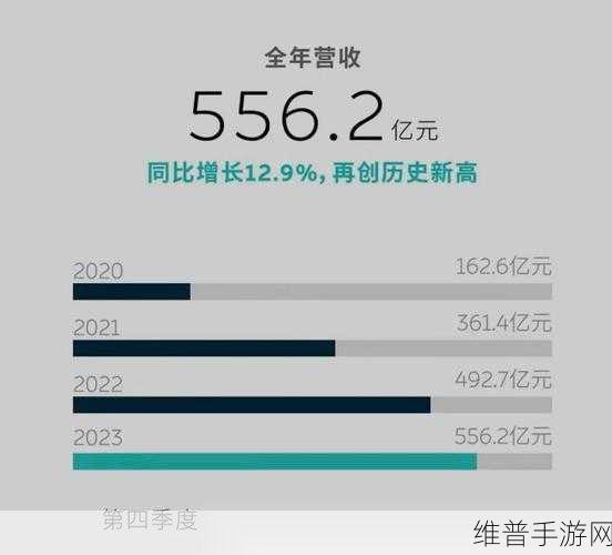 蔚来规模化浪潮下的手游攻略数据，确定性回报时代已至？