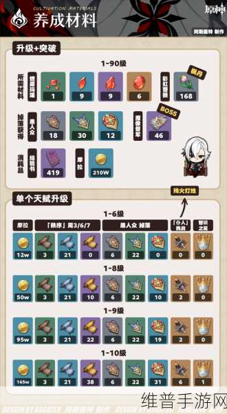 原神仆人角色养成攻略，等级与天赋突破材料全解析