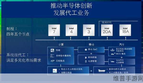 英特尔Intel 18A制程芯片2025年量产计划公布,手游性能将迎来革命性飞跃