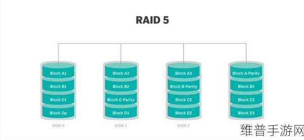 RAID 5 技术优势在手游公司数据存储中的应用解析