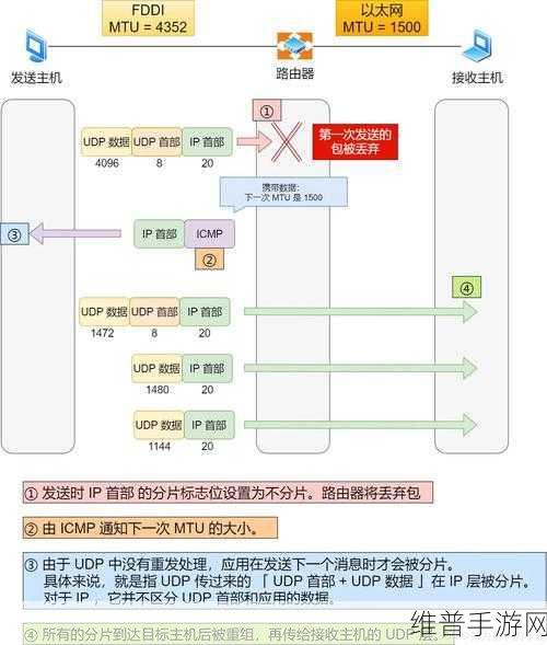 MTU在不同网络协议中的应用，手游公司视角下的网络优化攻略