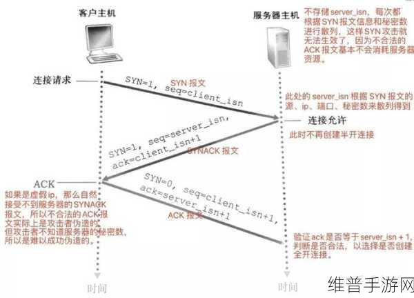 手游网络优化秘籍，TCP三次握手的步骤详解