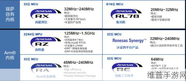 瑞萨电子新款RX261/RX260 32位MCU助力手游设备性能升级
