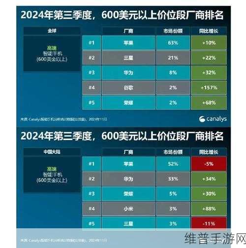 三星第一季度高端市场份额飙升，手游公司的新机遇与挑战