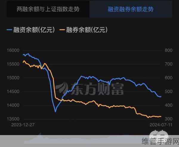 手游市场风云变幻,340股跌回924起点,四大板块占比高,市场融资余额持续下降