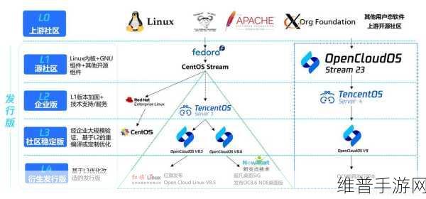 Arm加入OpenCloudOS操作系统开源社区，手游公司的新机遇与挑战