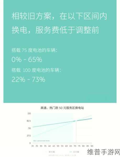 蔚来新动向，换电服务费收费模式揭晓，手游玩家竟也受惠其中？