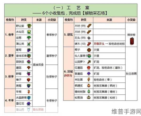 星露谷物语深度攻略，研究员献祭物品全解析与分享