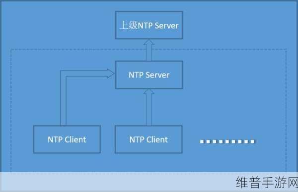 NTP服务器故障排除秘籍，保障手游数据同步与网络安全