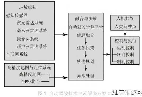 佑驾创新IPO过聆讯,手游视角下的L4级自动驾驶赛道突围之路
