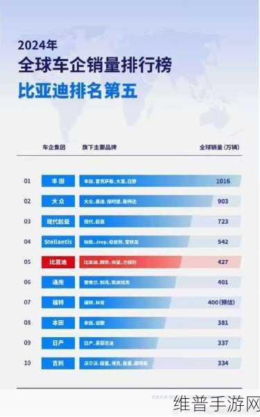 比亚迪50万销量奇迹背后的手游启示，产品线丰富、技术迭代加速与出海战略的全胜攻略
