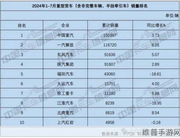 重卡销量王者跨界启示录，中国重汽2024年佳绩对手游公司的策略启示