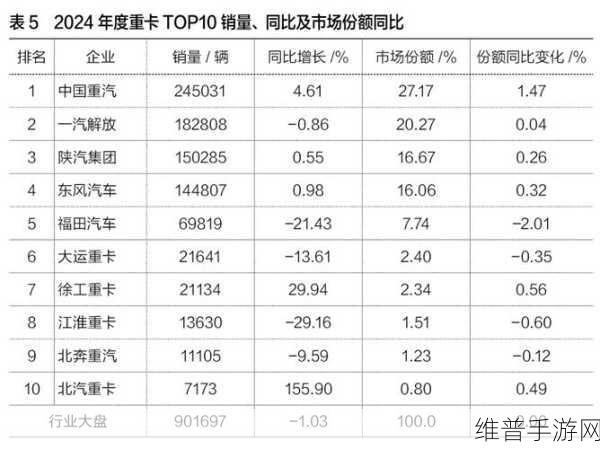 重卡销量王者跨界启示录，中国重汽2024年佳绩对手游公司的策略启示
