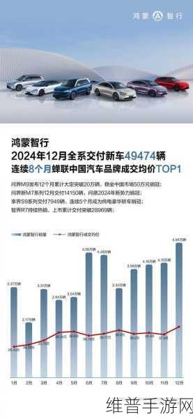 问界M9火爆销售引领潮流，手游攻略数据助你驰骋虚拟世界！销量已破14万辆大关，你还在等什么？