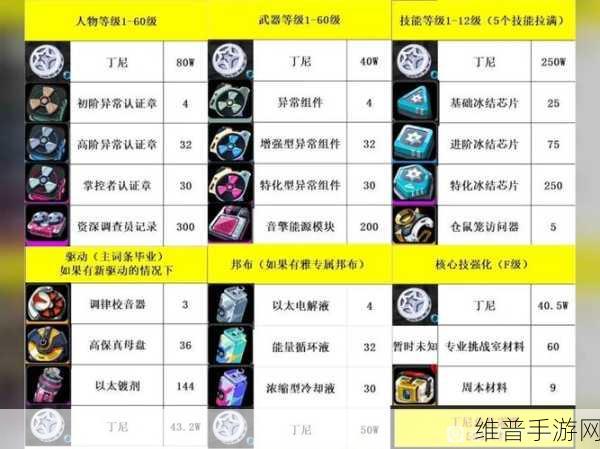 绝区零星见雅满级养成材料全解析，星见雅突破素材一览