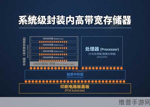 三星电子新建封装工厂，扩产HBM内存助力手游性能飞跃