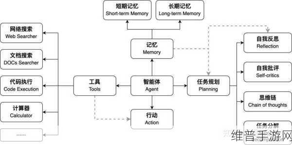 手游开发者必备，构建AI Agent必学的四种设计模式详解