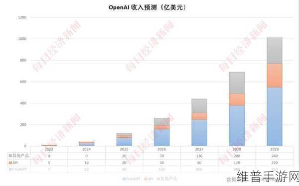 OpenAI亏损下的手游市场启示,智能技术投入与营收平衡探索