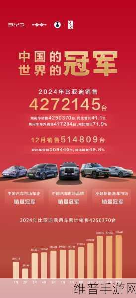 比亚迪11月销量再创新高，全年420万台销量目标触手可及，手游公司视角下的市场攻略与数据解析