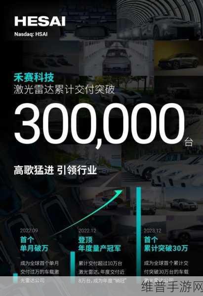 禾赛科技引领行业变革，激光雷达单月交付量破10万台大关，手游公司迎来技术革新机遇