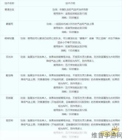 梦幻西游手游普陀山加点流派深度解析