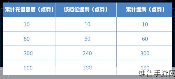 王者荣耀充值送双倍活动详解及截止时间分析