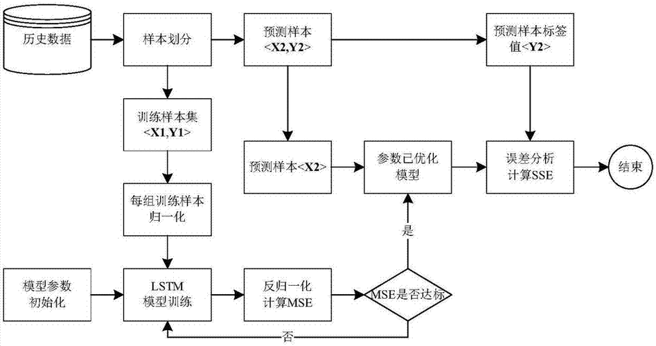 手游攻略数据深度挖掘，如何使用Python构建LSTM神经网络模型
