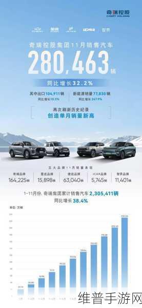 奇瑞新能源目标揭秘，手游跨界合作新战略，稳居第二，冲刺前三！