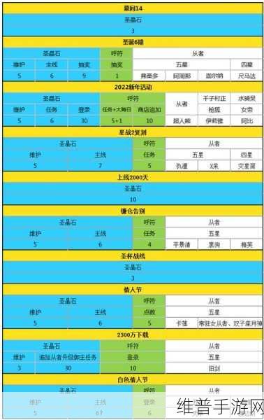 FGO手游连续登录奖励详解，何时能获赠20颗圣晶石？