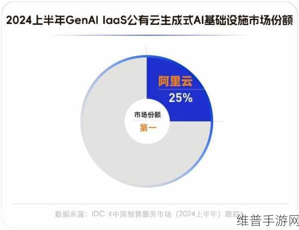 阿里云放大招降价风暴，手游行业AI领域或将迎来重新洗牌？