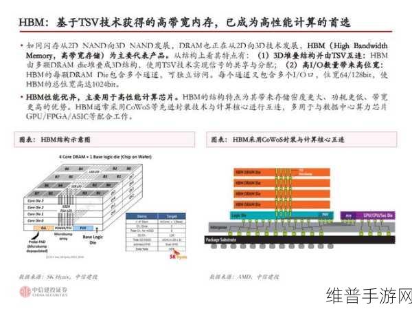 AI芯片需求下的手游攻略数据优化，CoWoS封装与HBM技术挑战