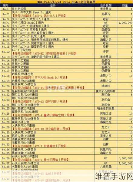 FGOFZ复刻任务奖励全解析，100任务素材奖励清单一览